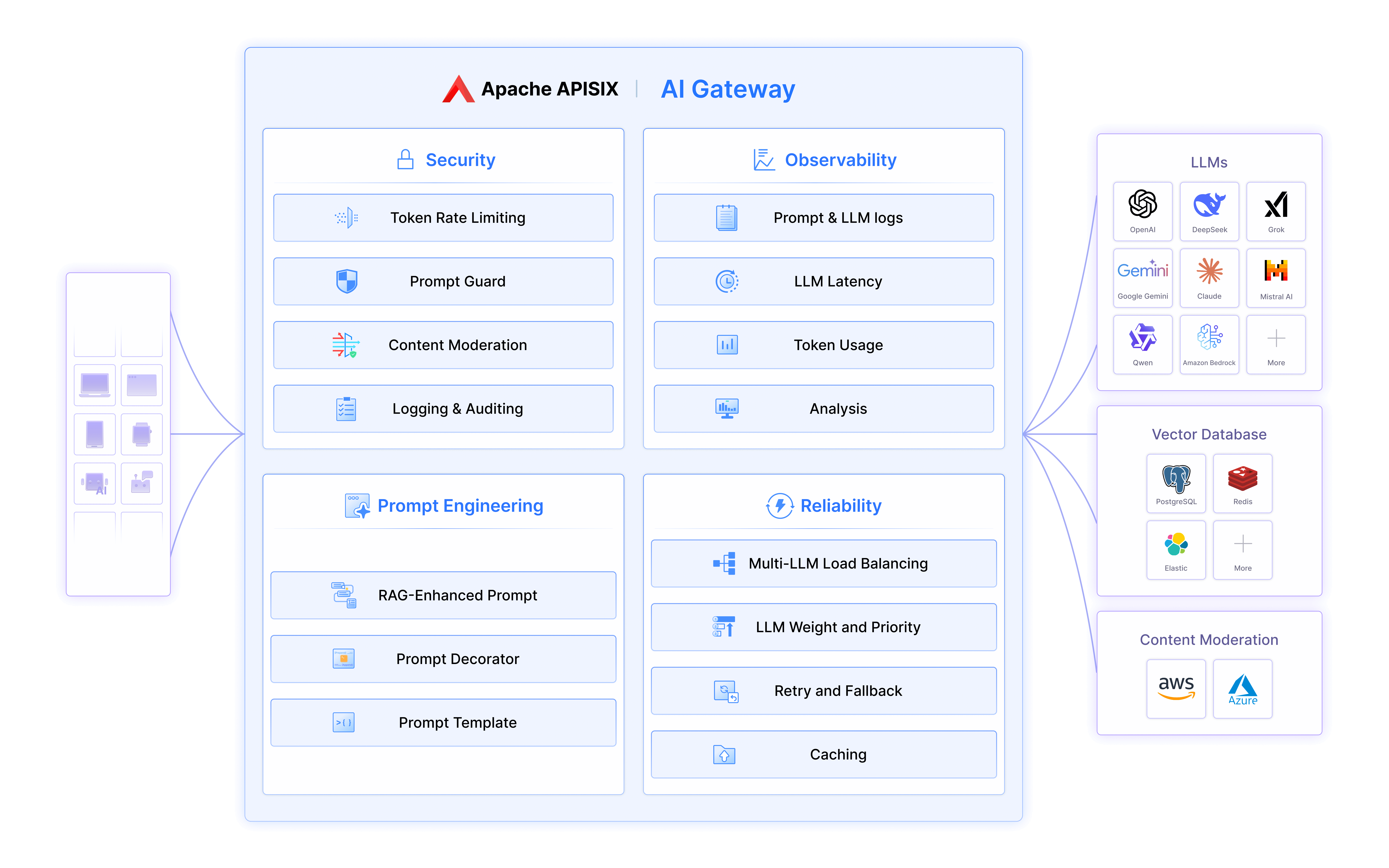 Apache APISIX AI Gateway architecture